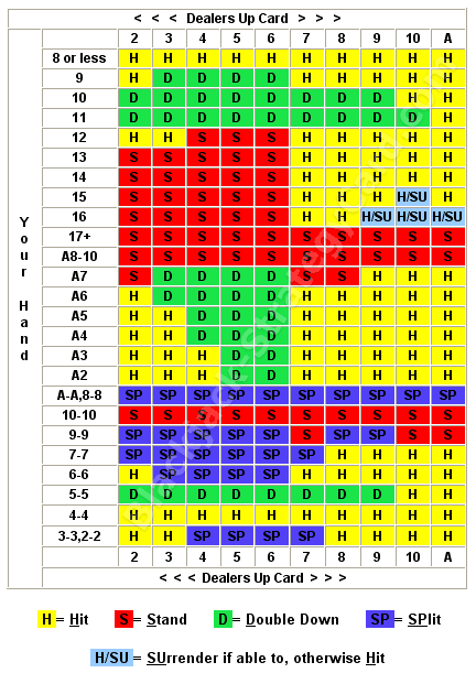 basic blackjack strategy chart